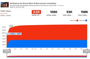 Buzzfeed Bournemouth Article Stats